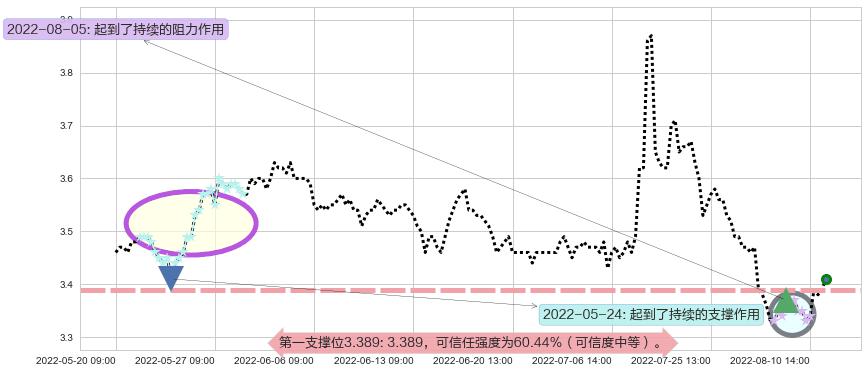 赣粤高速阻力支撑位图-阿布量化