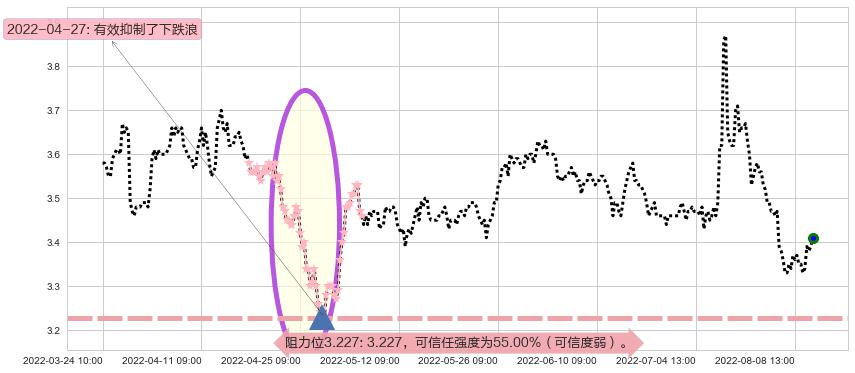 赣粤高速阻力支撑位图-阿布量化
