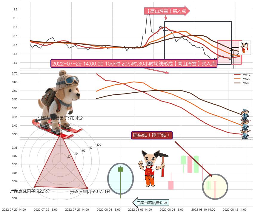 锤头线（锤子线）+两红夹一黑+上涨Pinbar组合信号 ➕ 【高山滑雪】买入点
