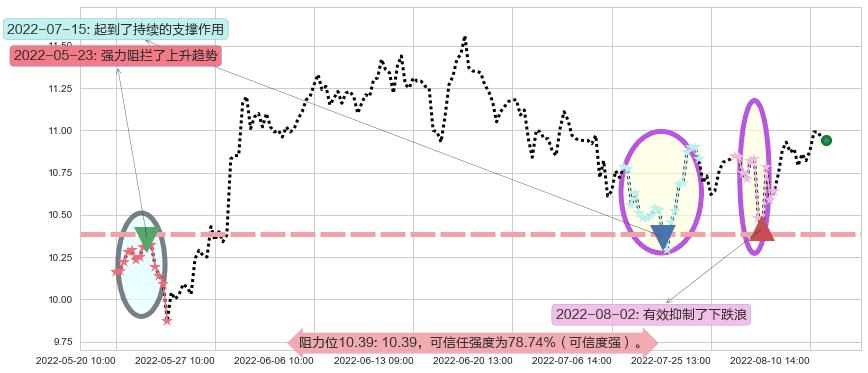 航天信息阻力支撑位图-阿布量化