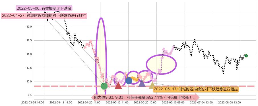航天信息阻力支撑位图-阿布量化