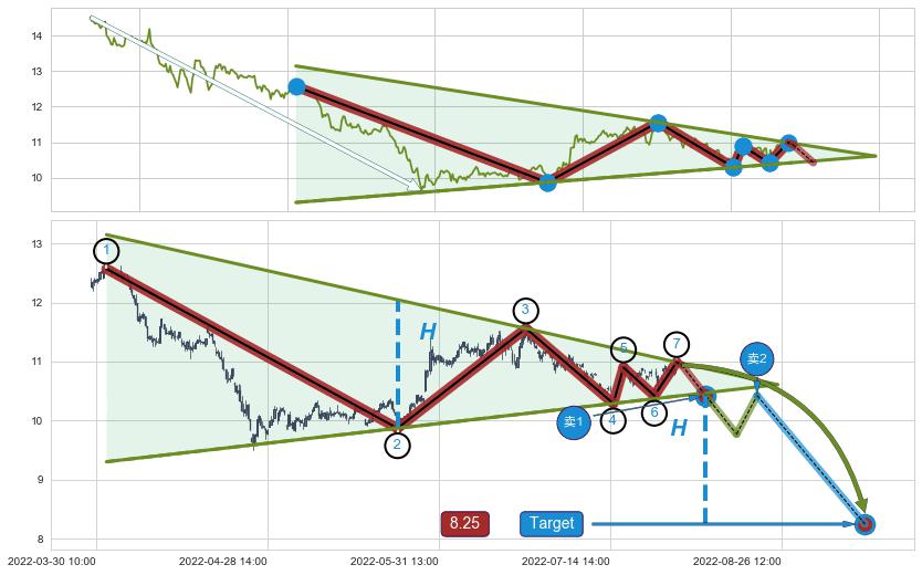 下降【对称】三角形整理