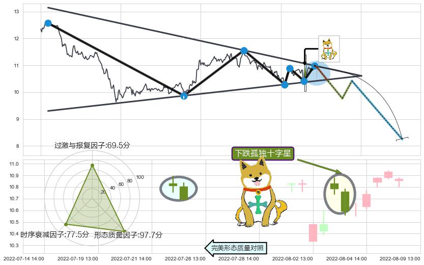 下跌孤独十字星+升势受阻 ➕ 突破整理