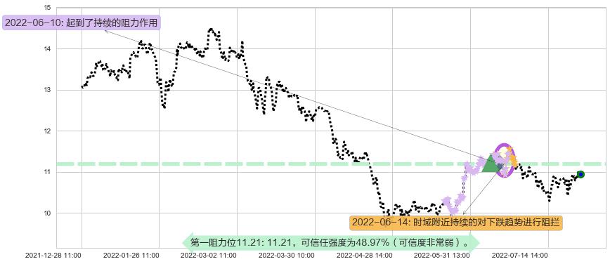 航天信息阻力支撑位图-阿布量化