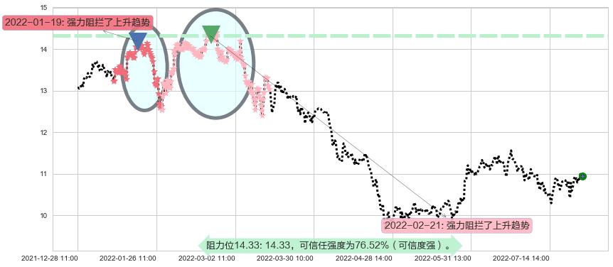 航天信息阻力支撑位图-阿布量化