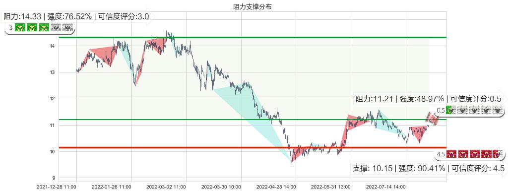 航天信息(sh600271)阻力支撑位图-阿布量化