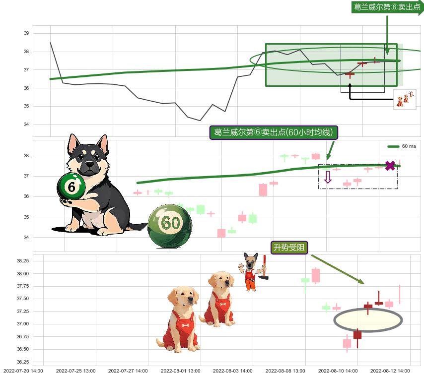 升势受阻 ➕ 葛兰威尔第⑥卖出点