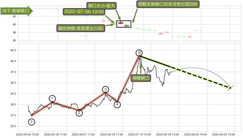 跳空缺口➕调整浪ABC