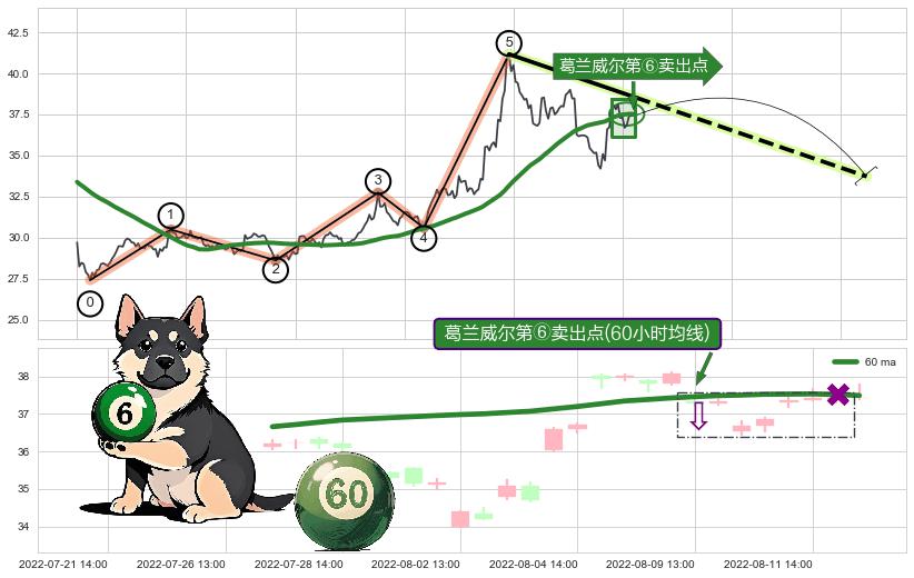 葛兰威尔第⑥卖出点+【战机起航】卖出点 ➕ 调整浪ABC