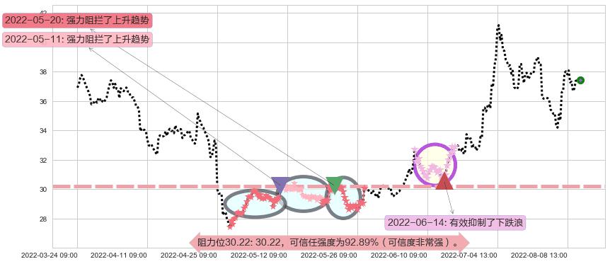 恒瑞医药阻力支撑位图-阿布量化