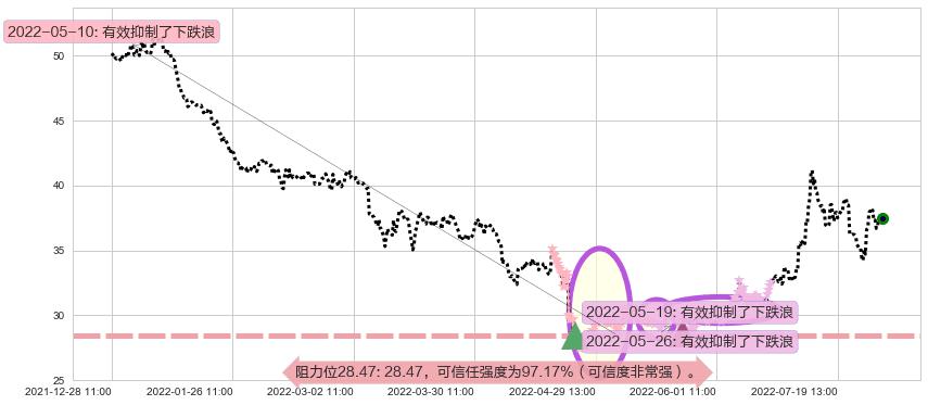 恒瑞医药阻力支撑位图-阿布量化
