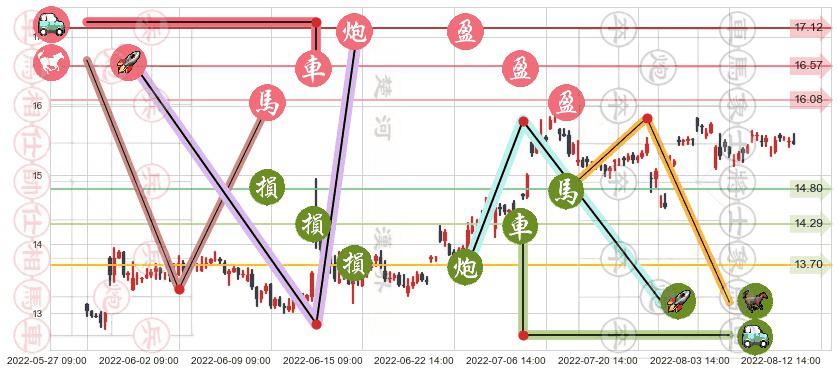 大恒科技(sh600288)止盈止损位分析