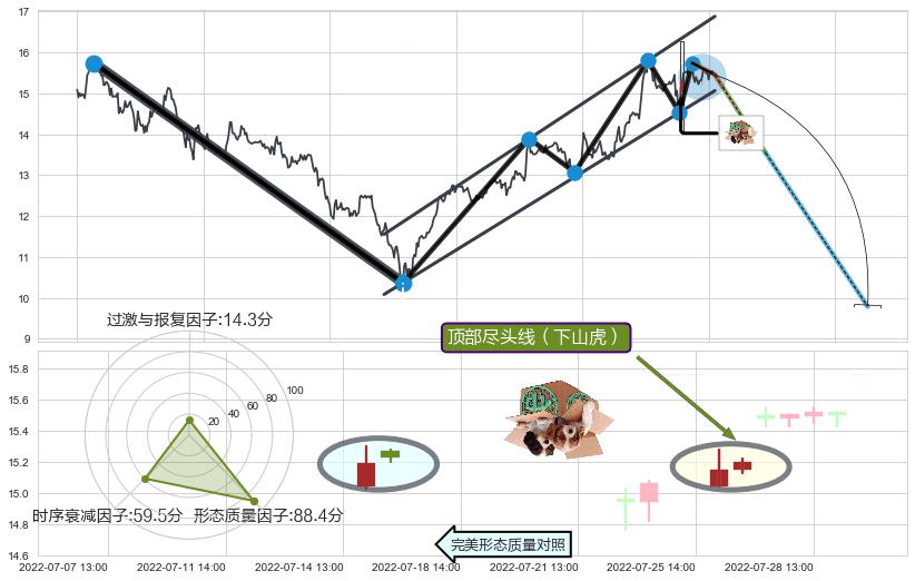 顶部尽头线（下山虎）+下跌螺旋桨+跳空上涨三颗星 ➕ 突破整理