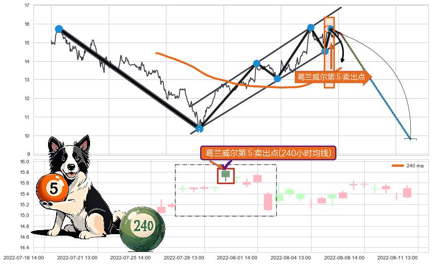 葛兰威尔第⑤卖出点+【战机起航】卖出点 ➕ 突破整理
