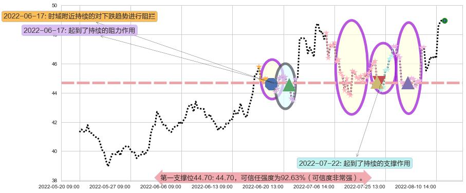 安琪酵母阻力支撑位图-阿布量化