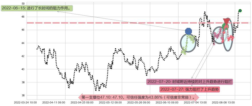 安琪酵母阻力支撑位图-阿布量化