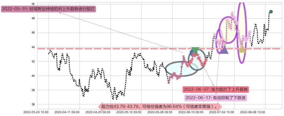 安琪酵母阻力支撑位图-阿布量化
