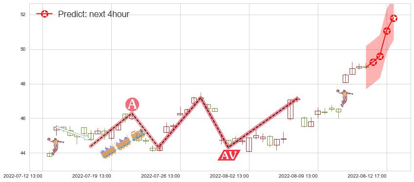 预测安琪酵母(sh600298)价格K线图-阿布量化