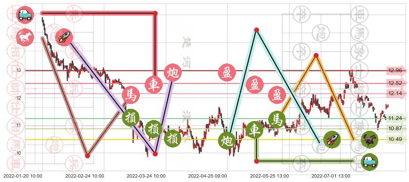 恒顺醋业(sh600305)止盈止损位分析