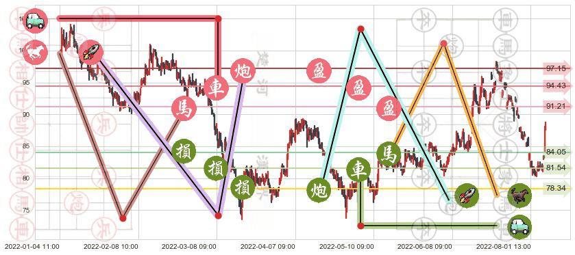 万华化学(sh600309)止盈止损位分析
