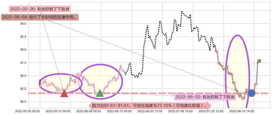 万华化学阻力支撑位图-阿布量化
