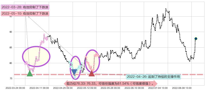 万华化学阻力支撑位图-阿布量化