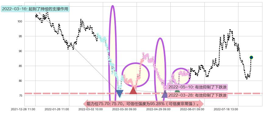 万华化学阻力支撑位图-阿布量化