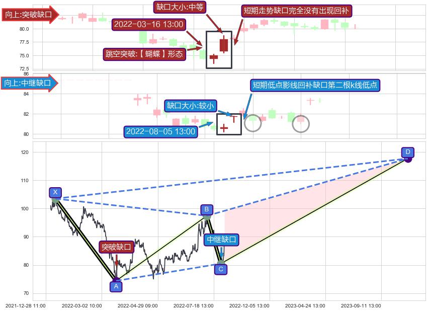 跳空缺口➕谐波(XABCD)