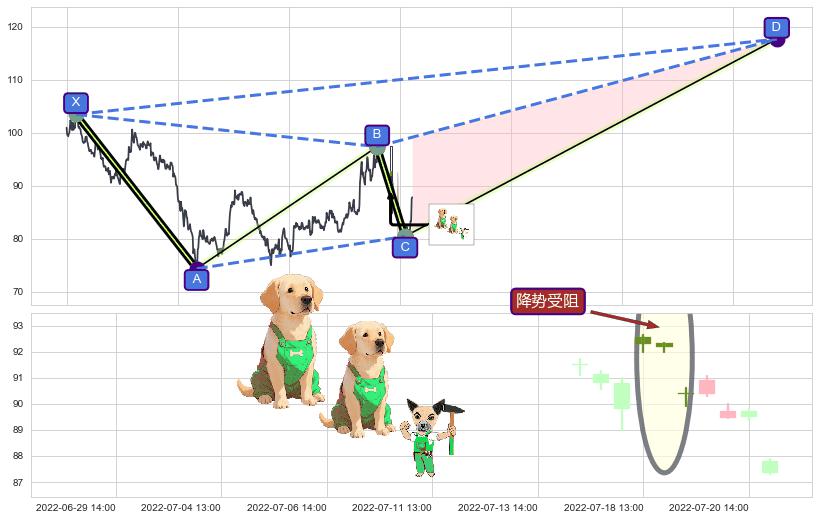 降势受阻+上涨两颗星 | 上涨三颗星+高位并排阳线+中流砥柱形态+看涨(低位)倒锤头线 ➕ 谐波(XABCD)