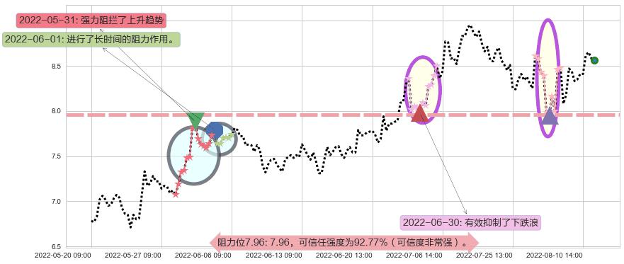 平高电气阻力支撑位图-阿布量化