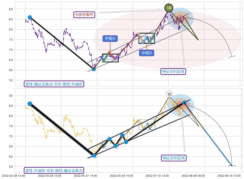 突破整理+调整浪ABC+调整浪ABC ➕ 缠论买卖点