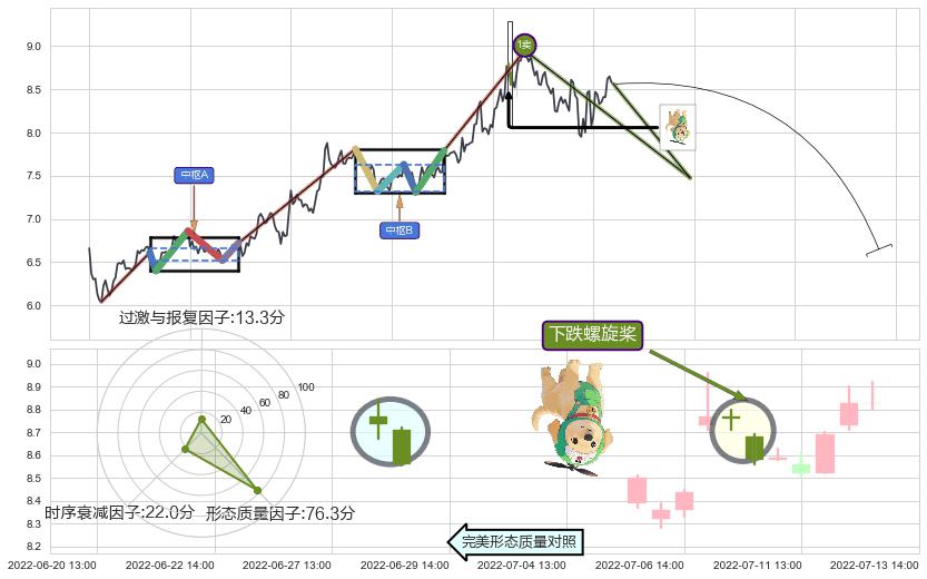 下跌螺旋桨+倾盆大雨+看跌(高位倒锤头)流星线 ➕ 缠论买卖点