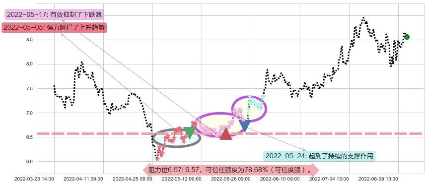 平高电气阻力支撑位图-阿布量化