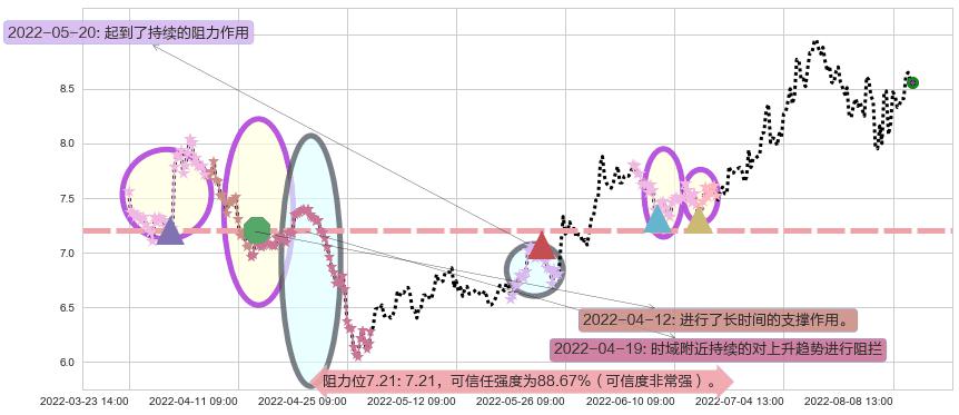 平高电气阻力支撑位图-阿布量化