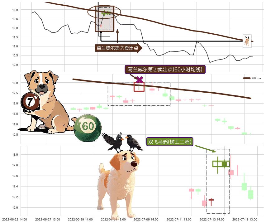 双飞乌鸦(树上二鸦)+看跌(高位倒锤头)流星线 ➕ 葛兰威尔第⑦卖出点