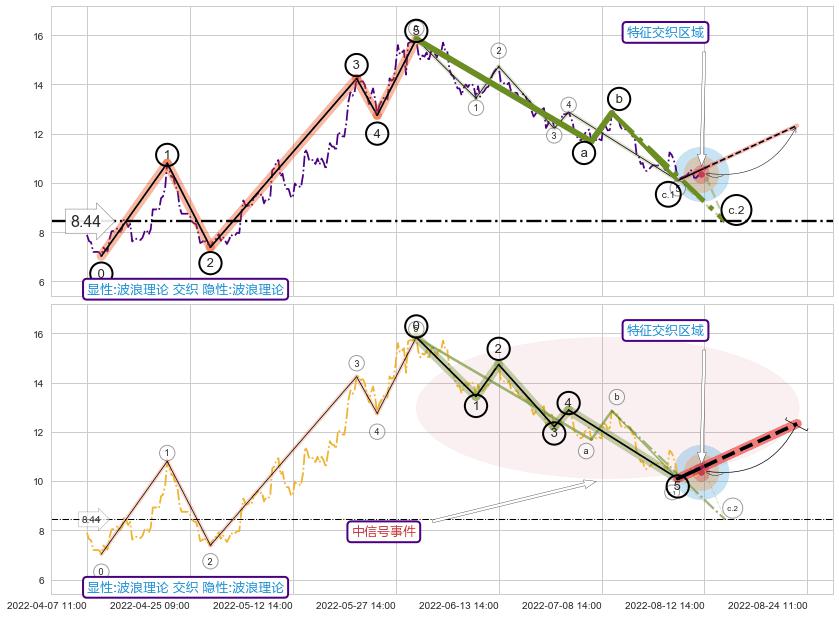 调整浪ABC+突破整理 ➕ 调整浪ABC