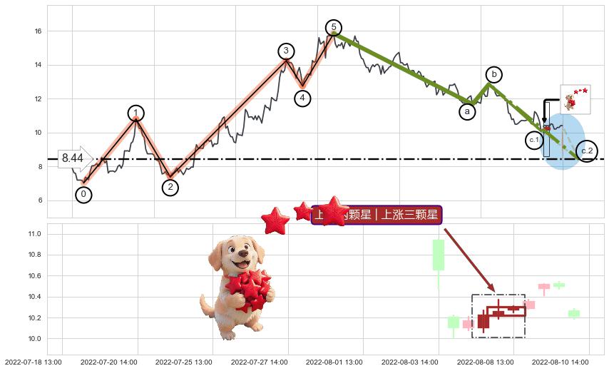 上涨两颗星 | 上涨三颗星+上涨螺旋桨形态+锤头线（锤子线）+下跌抵抗+升势停顿+空方炮+下跌孤独十字星 ➕ 调整浪ABC