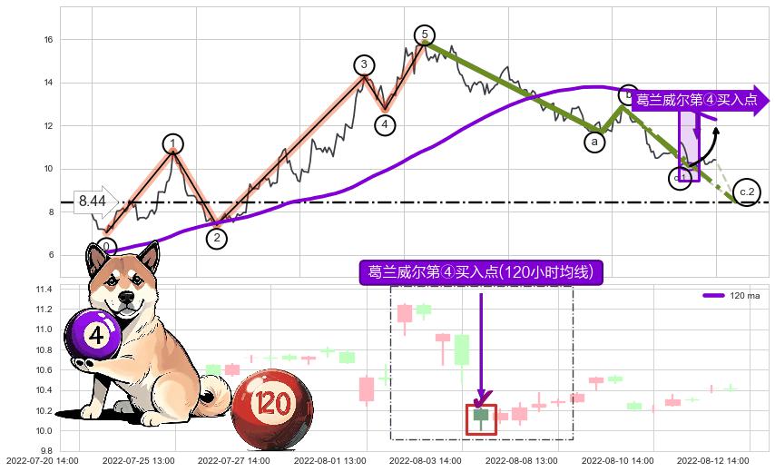 葛兰威尔第④买入点+【高山滑雪】买入点+【断头铡刀】卖出点 ➕ 调整浪ABC