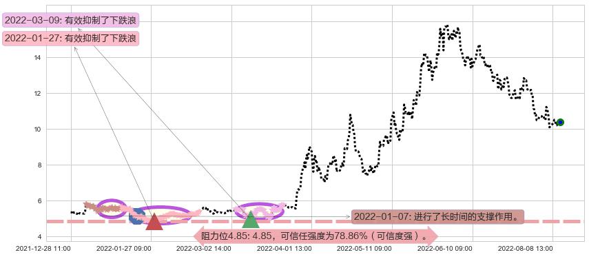 农发种业阻力支撑位图-阿布量化