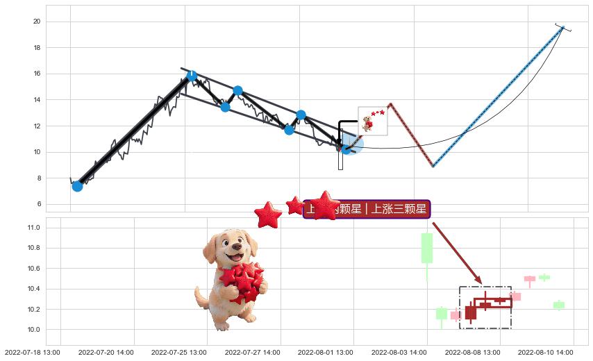 上涨两颗星 | 上涨三颗星+上涨螺旋桨形态+锤头线（锤子线） ➕ 突破整理