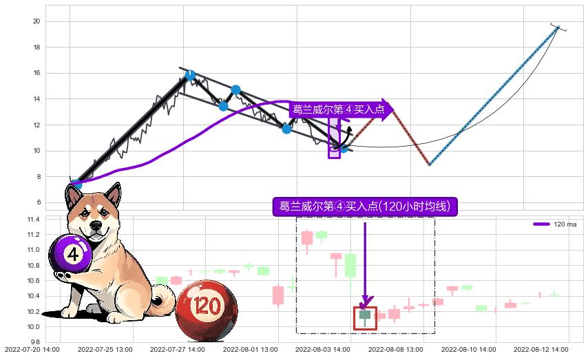 葛兰威尔第④买入点+【高山滑雪】买入点 ➕ 突破整理