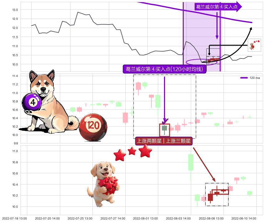 上涨两颗星 | 上涨三颗星+上涨螺旋桨形态+锤头线（锤子线） ➕ 葛兰威尔第④买入点