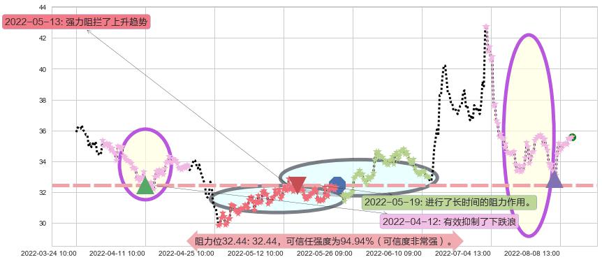 上海家化阻力支撑位图-阿布量化