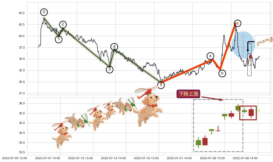 下探上涨+上升覆盖线+上升抵抗+降势受阻+上涨两颗星 | 上涨三颗星+上涨镊子线（U形磁铁）+高位并排阳线+阳包阴(穿头破脚)+单针探底（定海神针）+早晨之星（黎明之星）+看涨(低位)倒锤头线+下跌抵抗+升势停顿+两黑夹一红+黄昏之星（夜星）+下跌身怀六甲+吊颈线（上吊线）+下跌螺旋桨+空方炮 ➕ 调整浪ABC