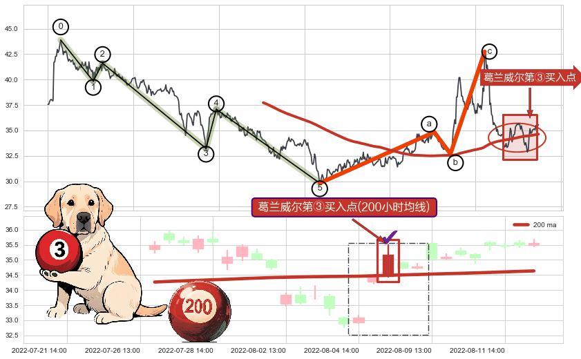 葛兰威尔第③买入点+【金山谷】买入点+【绝命跳】卖出点+【战机起航】卖出点 ➕ 调整浪ABC