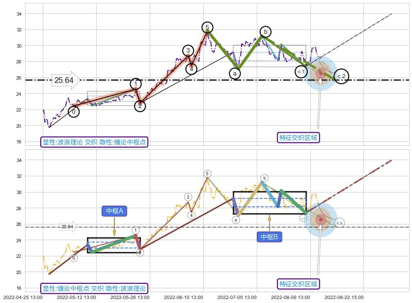 缠论中枢点+缠论买卖点+突破整理 ➕ 调整浪ABC