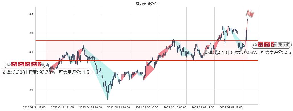 振华重工(sh600320)阻力支撑位图-阿布量化