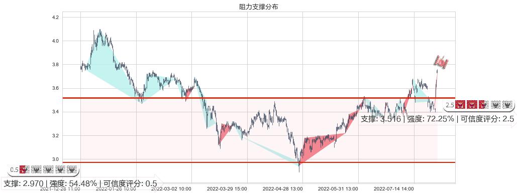 振华重工(sh600320)阻力支撑位图-阿布量化