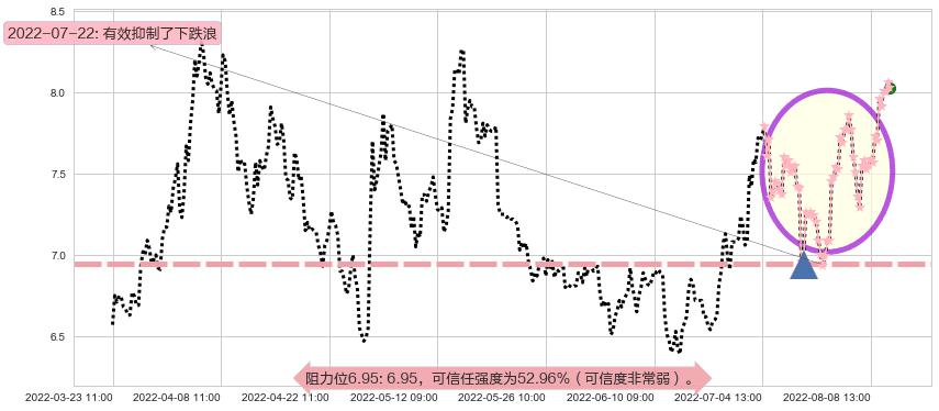 华发股份阻力支撑位图-阿布量化