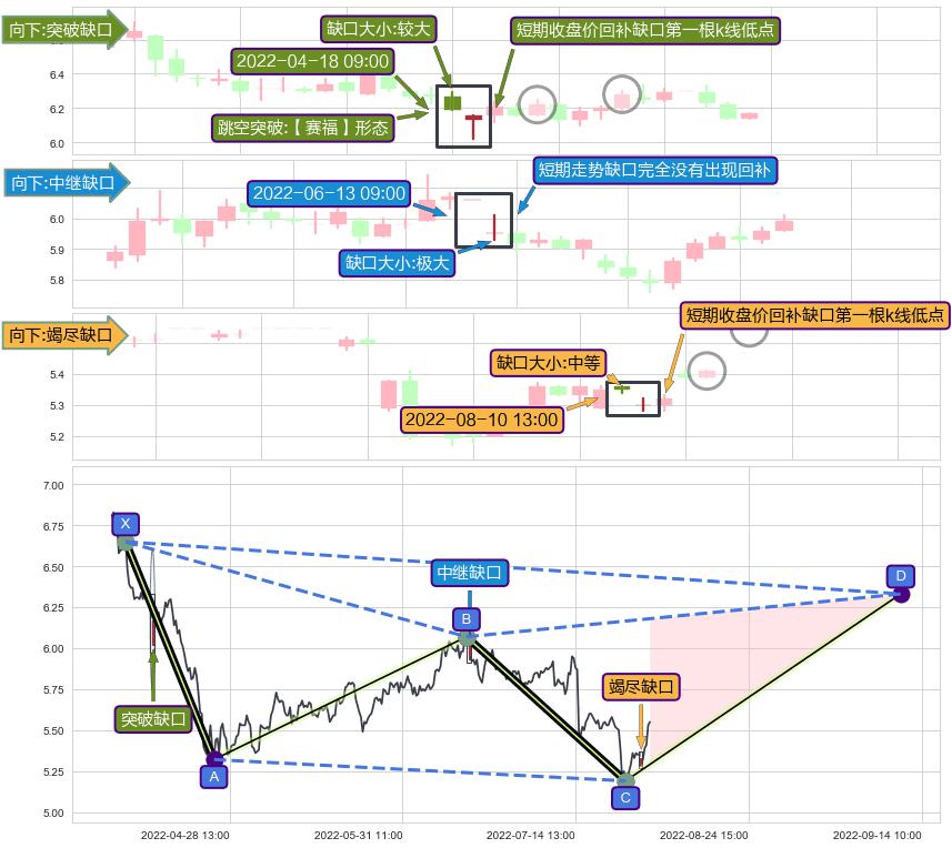 跳空缺口➕谐波(XABCD)